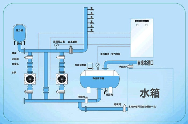 成套无负压供水设备