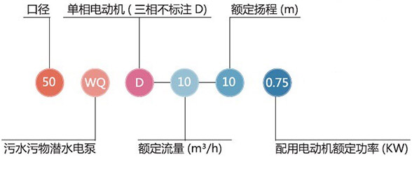 无堵塞排污泵WQ(A)型