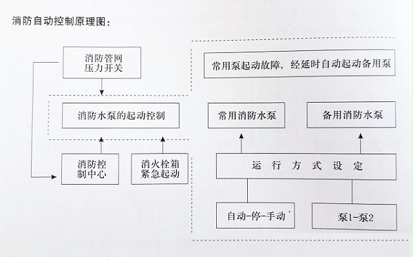 分享消防泵控制柜的自动控制原理图