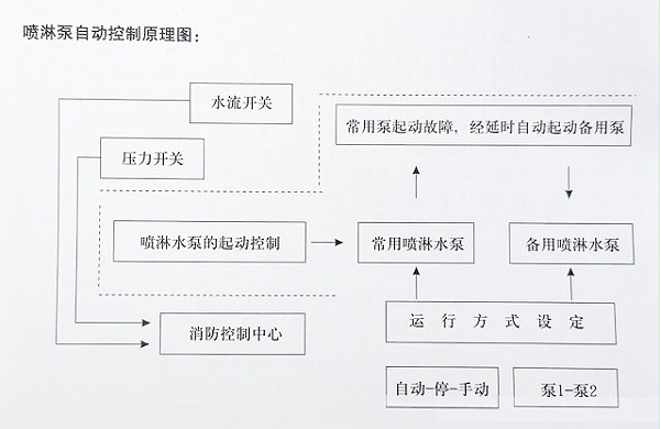 分享消防泵控制柜的自动控制原理图